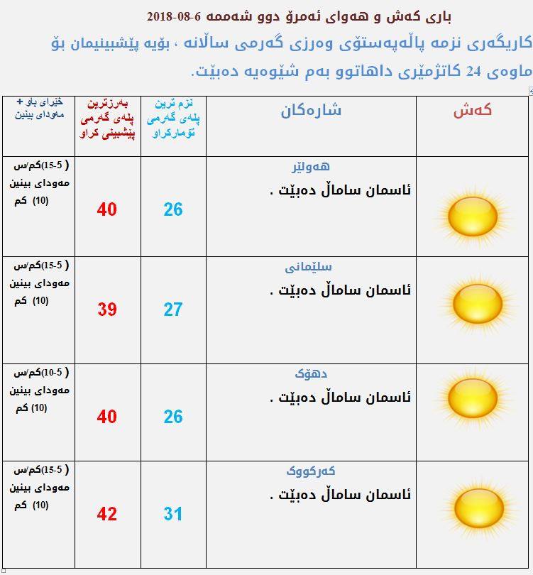 پێشبینیەكانی كەشناسی بۆ كەشوھەوای ئەمڕۆ