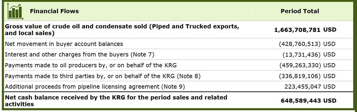 Financial Flows. (Photo: KRG - Deloitte report)