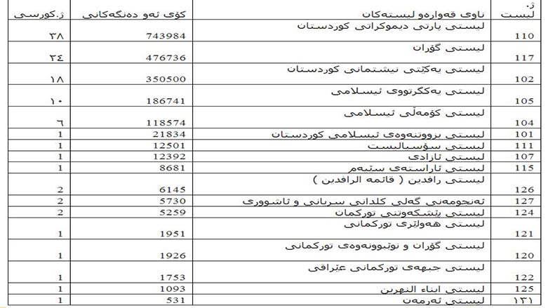 ئه‌نجامى كۆتايى و ژماره‌ى ده‌نگى لايه‌نه‌كان له‌ خولى چواره‌مى هه‌ڵبژاردنى په‌رله‌مانى كوردستان