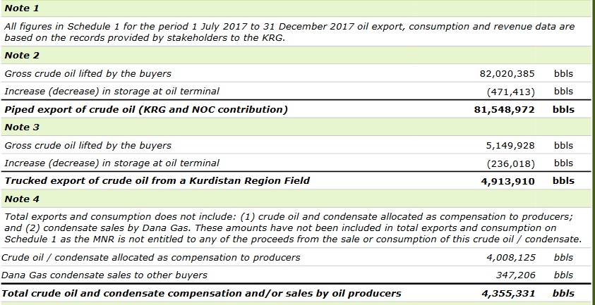Notes highlighting the above schedules on Oil Exports and Consumption, Pipeline and Truck Export Sales and Financial Flows. (Photo: KRG - Deloitte report)