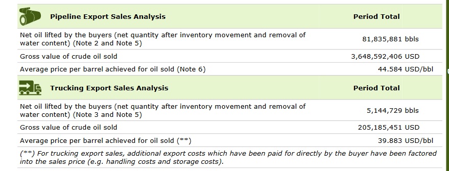 Pipeline and Truck Export Sales. (Photo: KRG - Deloitte report)