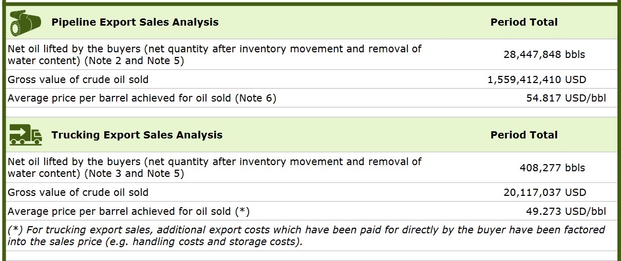 Pipeline and Truck Export Sales. (Photo: KRG - Deloitte report)
