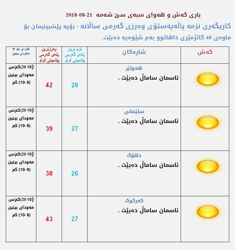 پێشبینیەكانی كەشناسی بۆ كەشوھەوای سبەی