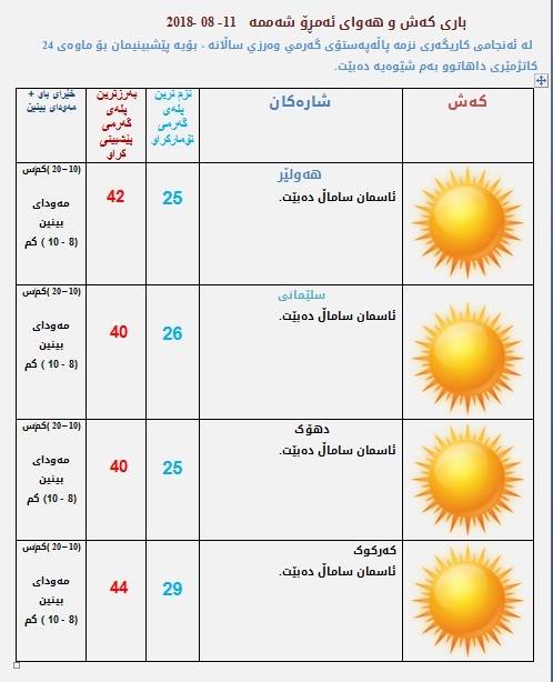 پێشبینیەكانی كەشناسی بۆ كەشوھەوای ئەمڕۆ