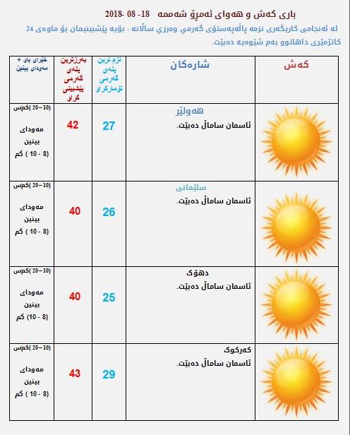 پێشبینیەكانی كەشناسی بۆ كەشوھەوای ئەمڕۆ