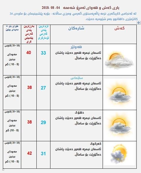 پێشبینیەكانی كەشناسی بۆ كەشوھەوای ئەمڕۆ