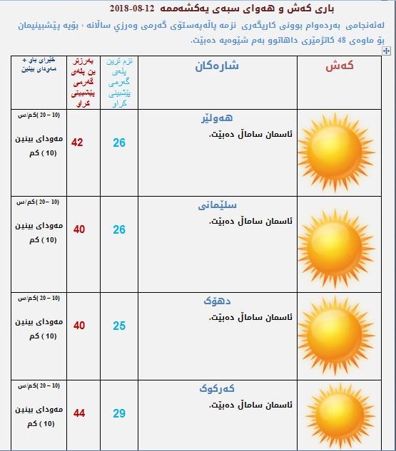 پێشبینیەكانی كەشناسی بۆ كەشوھەوای سبەی