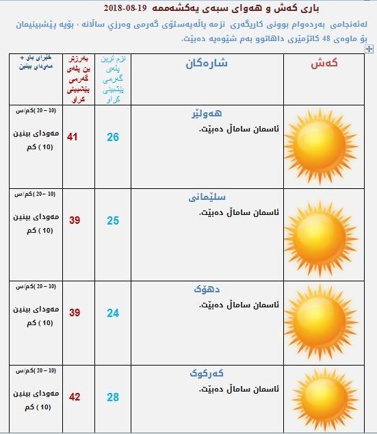 پێشبینیەكانی كەشناسی بۆ كەشوھەوای سبەی
