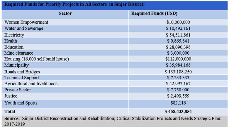 Funds required for projects to rebuild Sinjar (Shingal) in the JCC report, August 3, 2018.