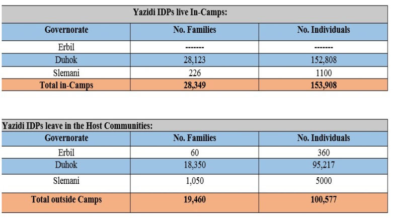Current figures for Ezidis displaced, as included in the JCC report, August 3, 2018.