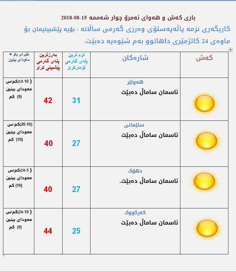 پێشبینیەكانی كەشناسی بۆ كەشوھەوای ئەمڕۆ