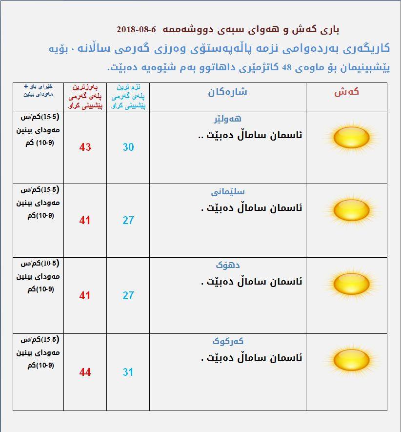 پێشبینیەكانی كەشناسی بۆ كەشوھەوای سبەی