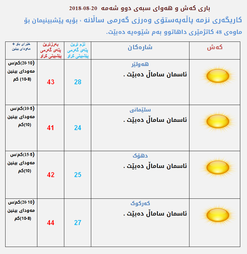 پێشبینیەكانی كەشناسی بۆ كەشوھەوای سبەی