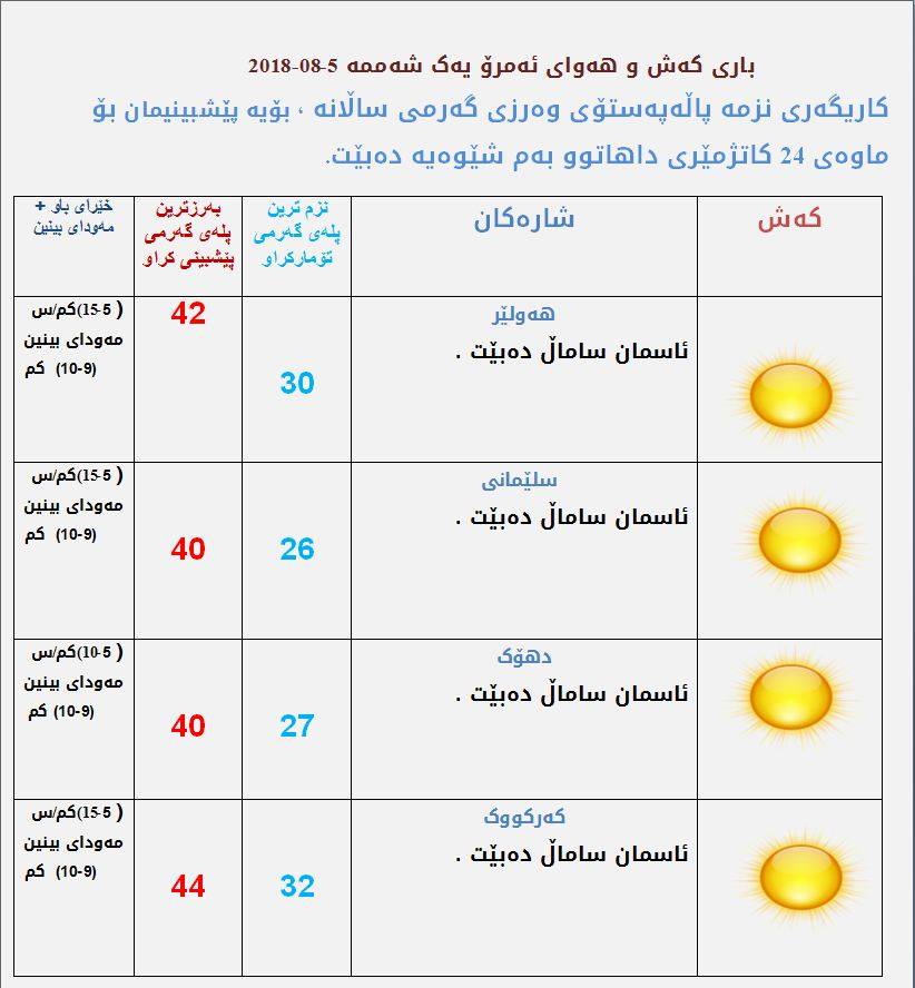پێشبینیەكانی كەشناسی بۆ كەشوھەوای ئەمڕۆ