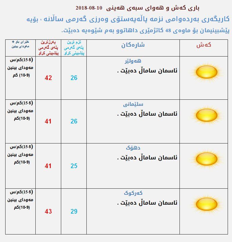 پێشبینیەكانی كەشناسی بۆ كەشوھەوای سبەی