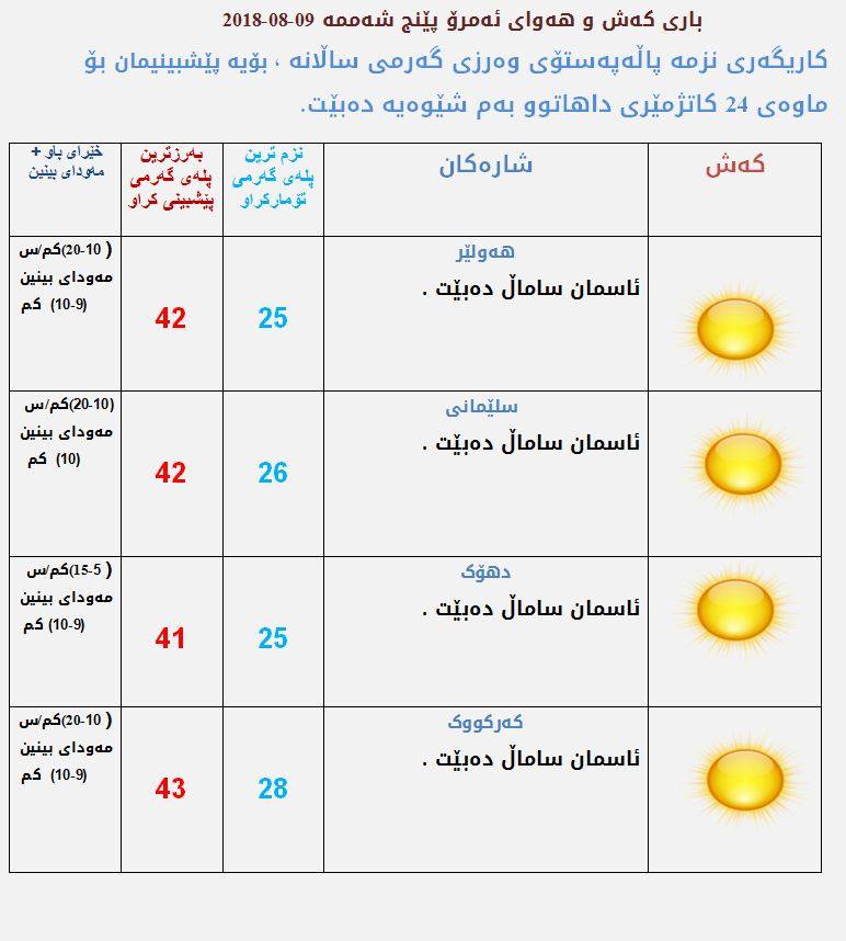 پێشبینیەكانی كەشناسی بۆ كەشوھەوای ئەمڕۆ