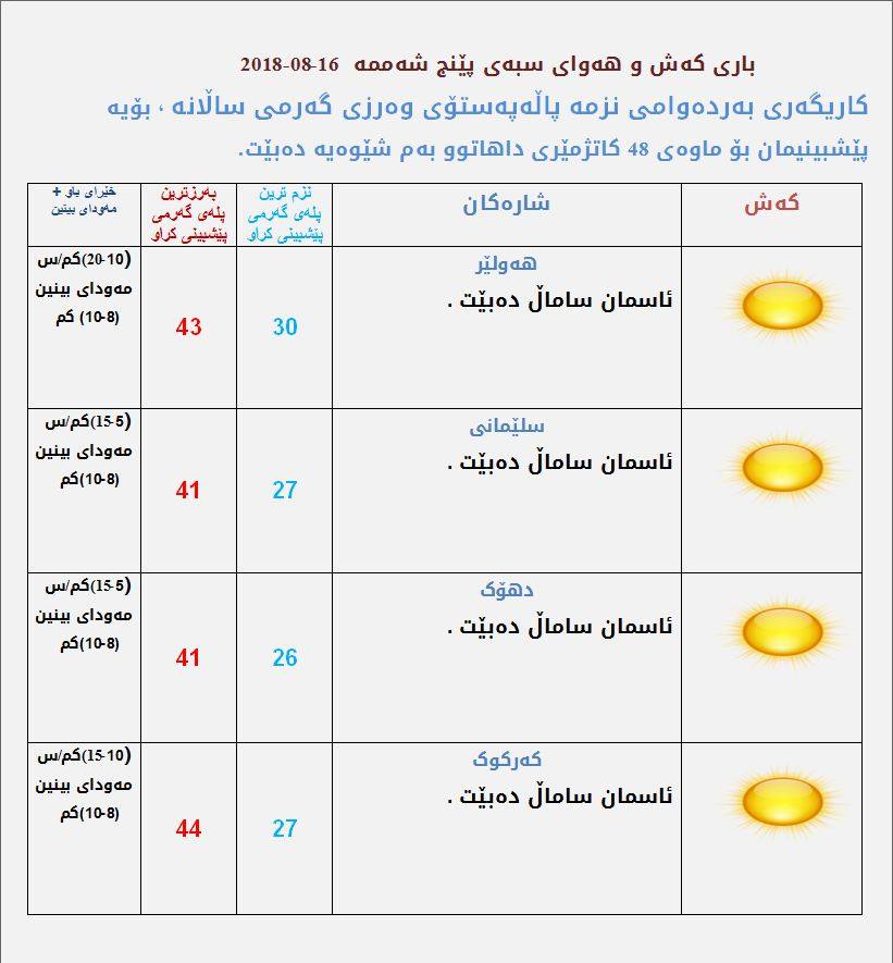 پێشبینیەكانی كەشناسی بۆ كەشوھەوای سبەی