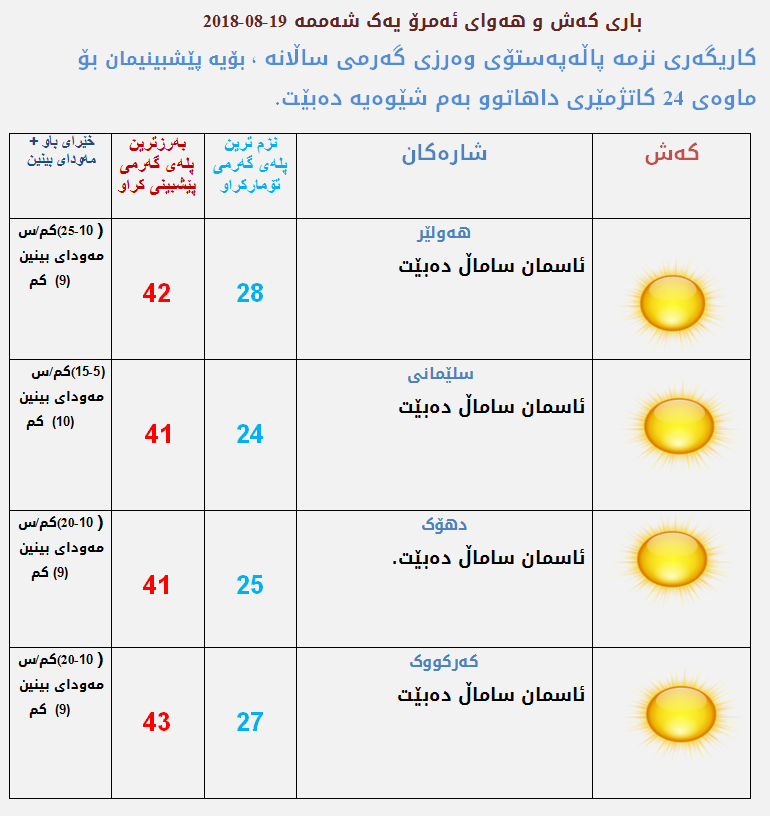پێشبینیەكانی كەشناسی بۆ كەشوھەوای ئەمڕۆ