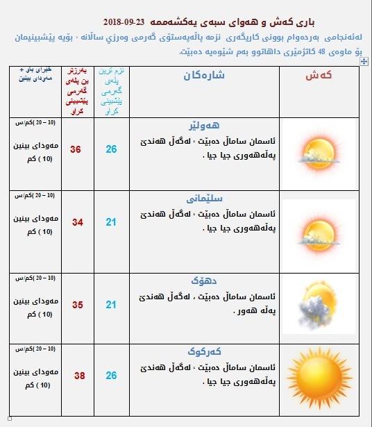 پێشبینیەكانی كەشناسی بۆ كەشوھەوای سبەی