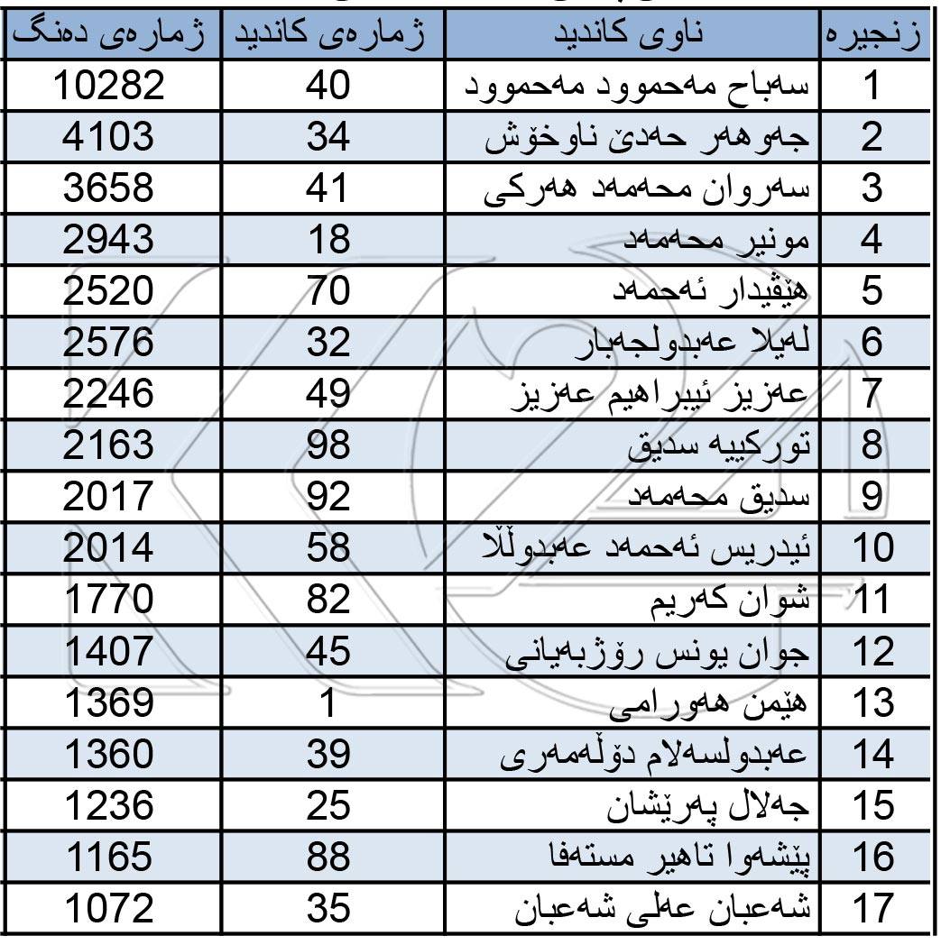 ریزبەندی ئەو كاندیدانەی پارتی كە لە سنووری ئاكرێ زۆرترین دەنگیان بە دەستھێناوە