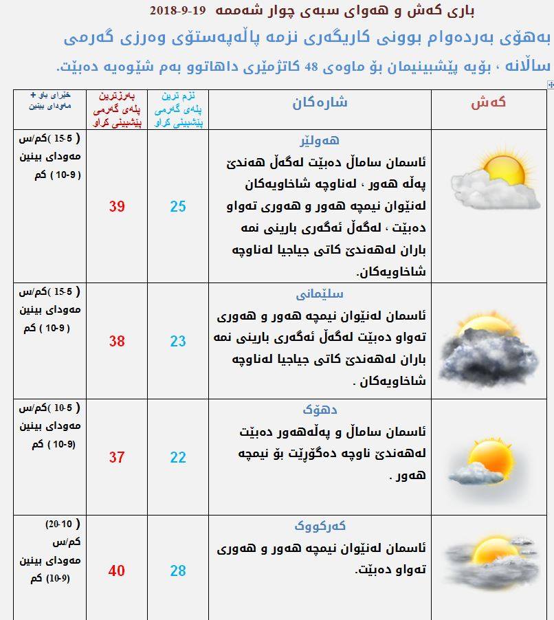 پێشبینیەكانی كەشناسی بۆ كەشوھەوای سبەی