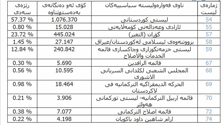 ئه‌نجامى كۆتايى و ژماره‌ى ده‌نگى لايه‌نه‌كان له‌ خولى سێيه‌مى هه‌ڵبژاردنى په‌رله‌مانى كوردستان