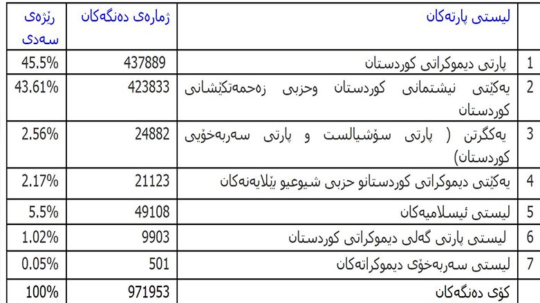ئه‌نجامى كۆتايى و ژماره‌ى ده‌نگى لايه‌نه‌كان له‌ خولى يه‌كه‌مى هه‌ڵبژاردنى په‌رله‌مانى كوردستان