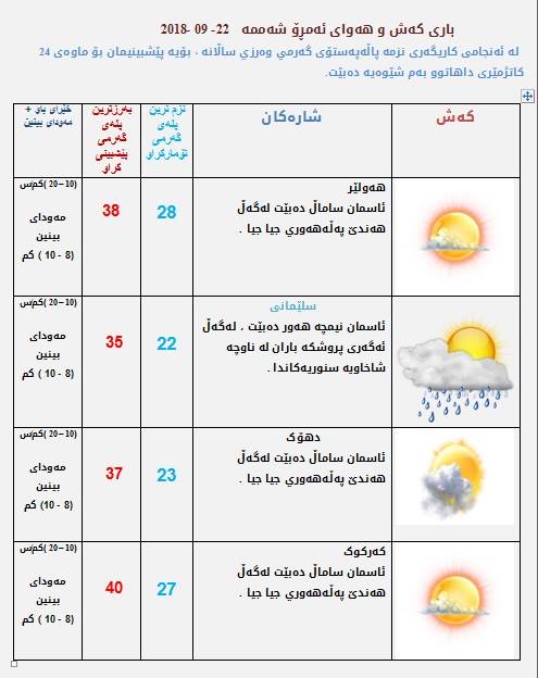 پێشبینیەكانی كەشناسی بۆ كەشوھەوای ئەمڕۆ