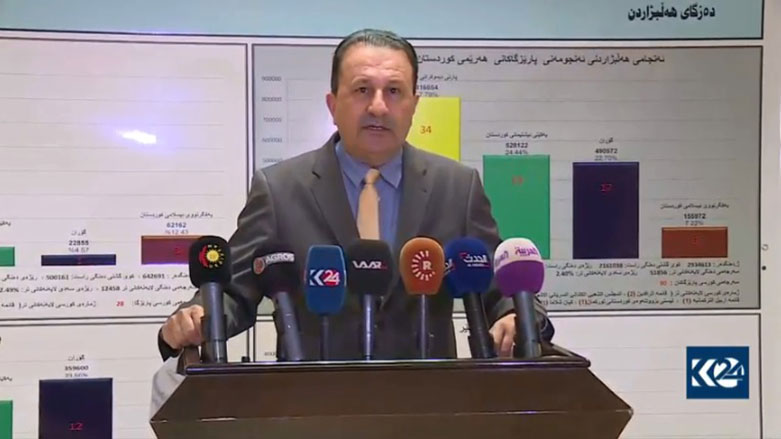 خه‌سرۆ گۆران: پارتی نزیكه‌ی 48%ی ده‌نگی هه‌ڵبژاردنی تایبه‌تی به‌ده‌ستهێناوه‌