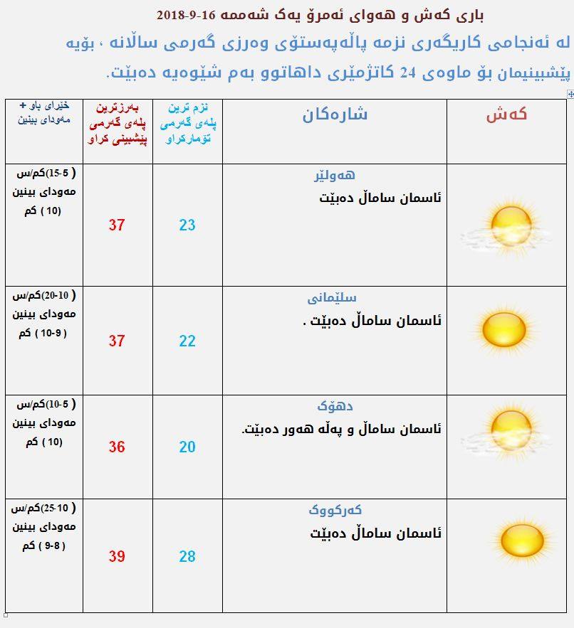 پێشبینیەكانی كەشناسی بۆ كەشوھەوای ئەمڕۆ