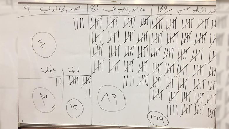 الحلبوسي يتقدم بفارق كبير على العبيدي