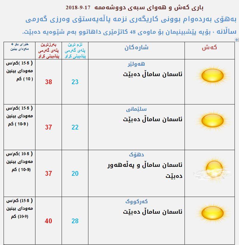 پێشبینیەكانی كەشناسی بۆ كەشوھەوای سبەی