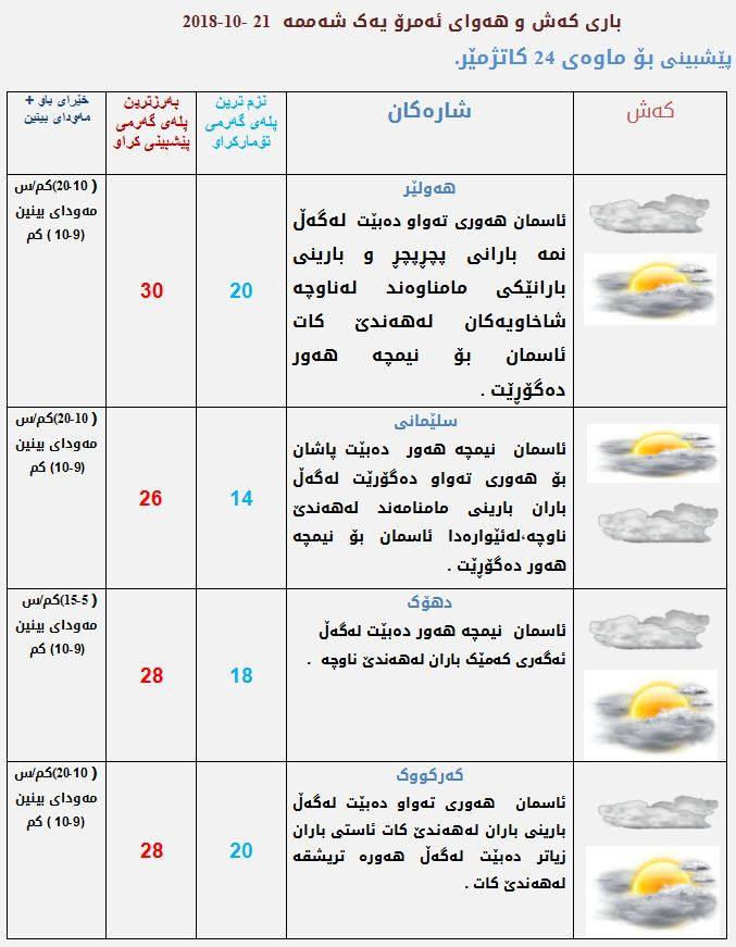 پێشبینیەكانی كەشناسی بۆ كەشوھەوای ئەمڕۆ