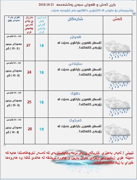 پێشبینییەكانی كەشناسی بۆ كەشوھەوای سبەی