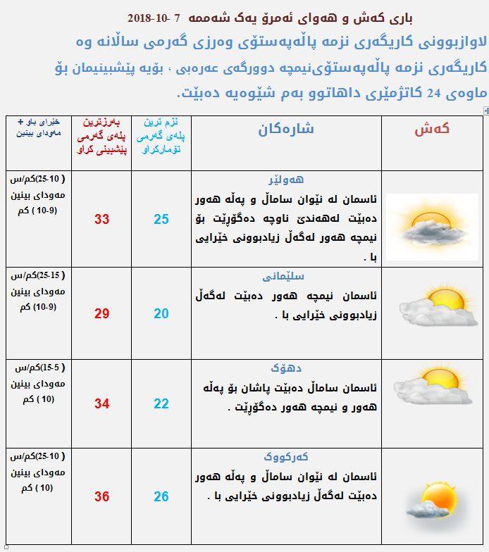 پێشبینیەكانی كەشناسی بۆ كەشوھەوای ئەمڕۆ