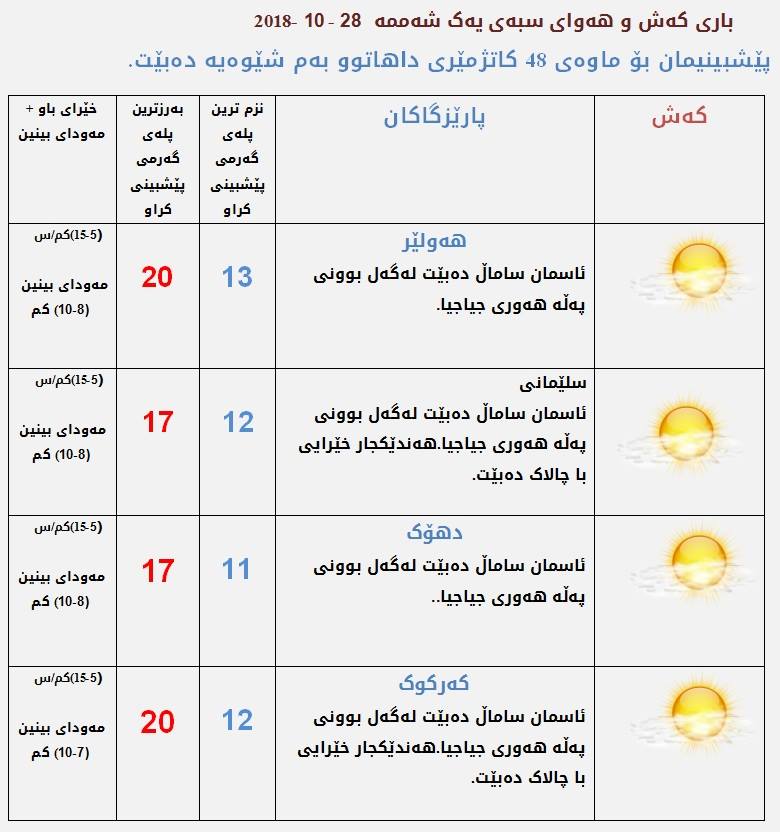 پێشبینیەكانی كەشناسی بۆ كەشوھەوای سبەی
