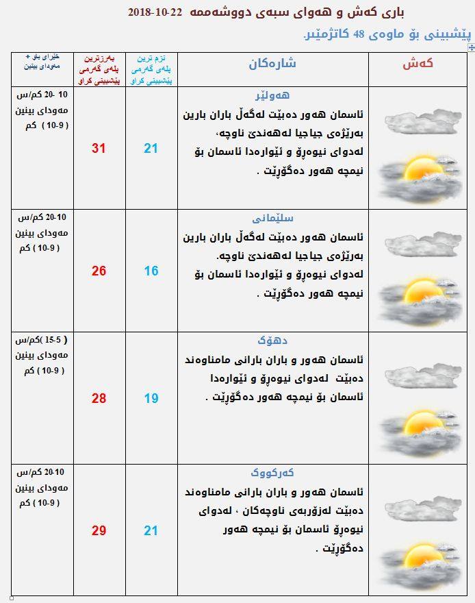 پێشبینیەكانی كەشناسی بۆ كەشوھەوای سبەی