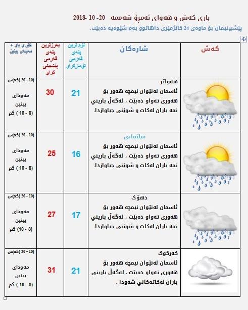پێشبینییەكانی كەشناسی بۆ كەشوھەوای ئەمڕۆ