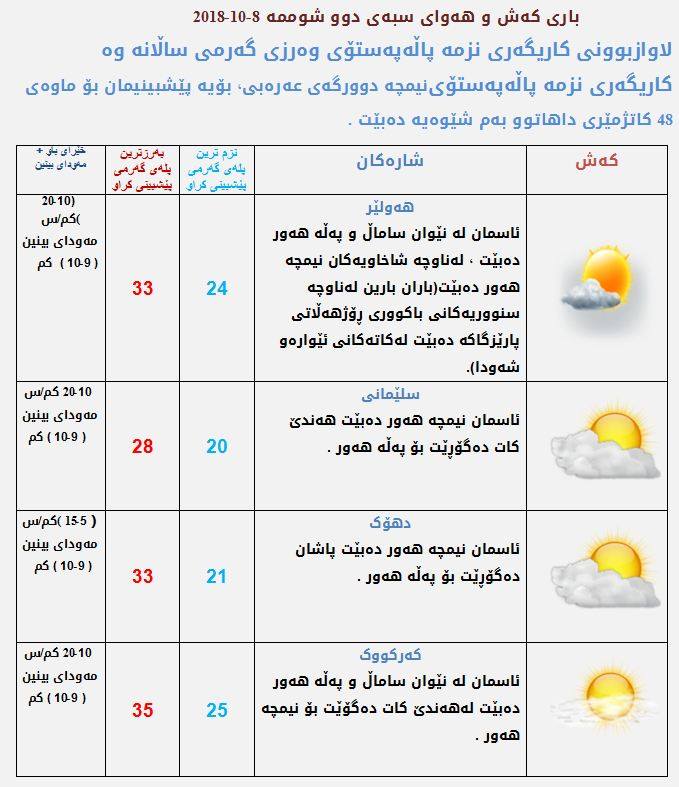 پێشبینیەكانی كەشناسی بۆ كەشوھەوای سبەی