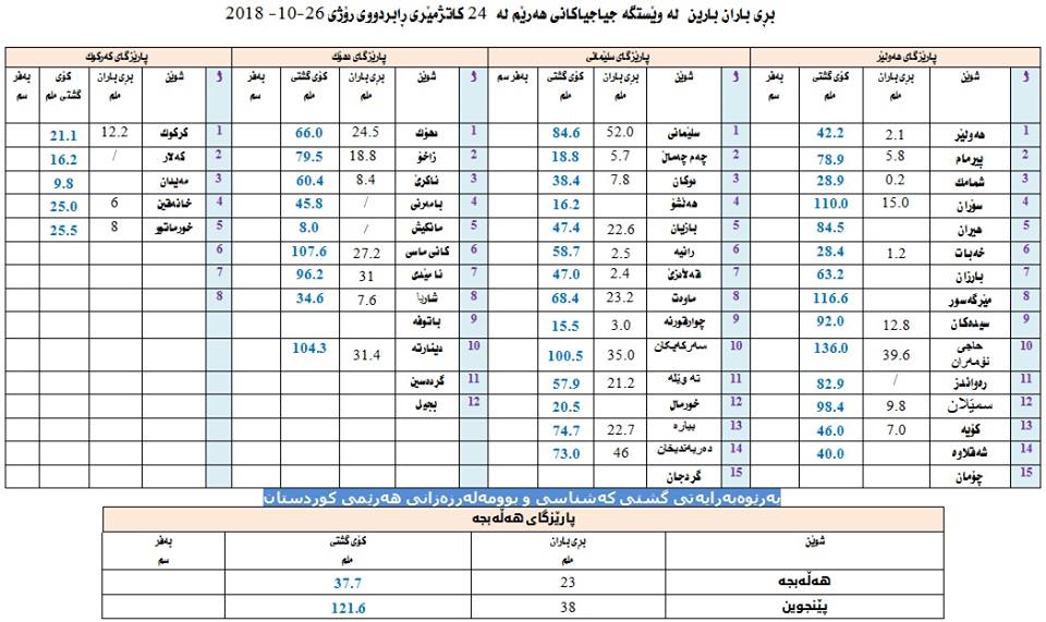 رێژەی بارانبارین لە ناوچەكانی باشووری كوردستان
