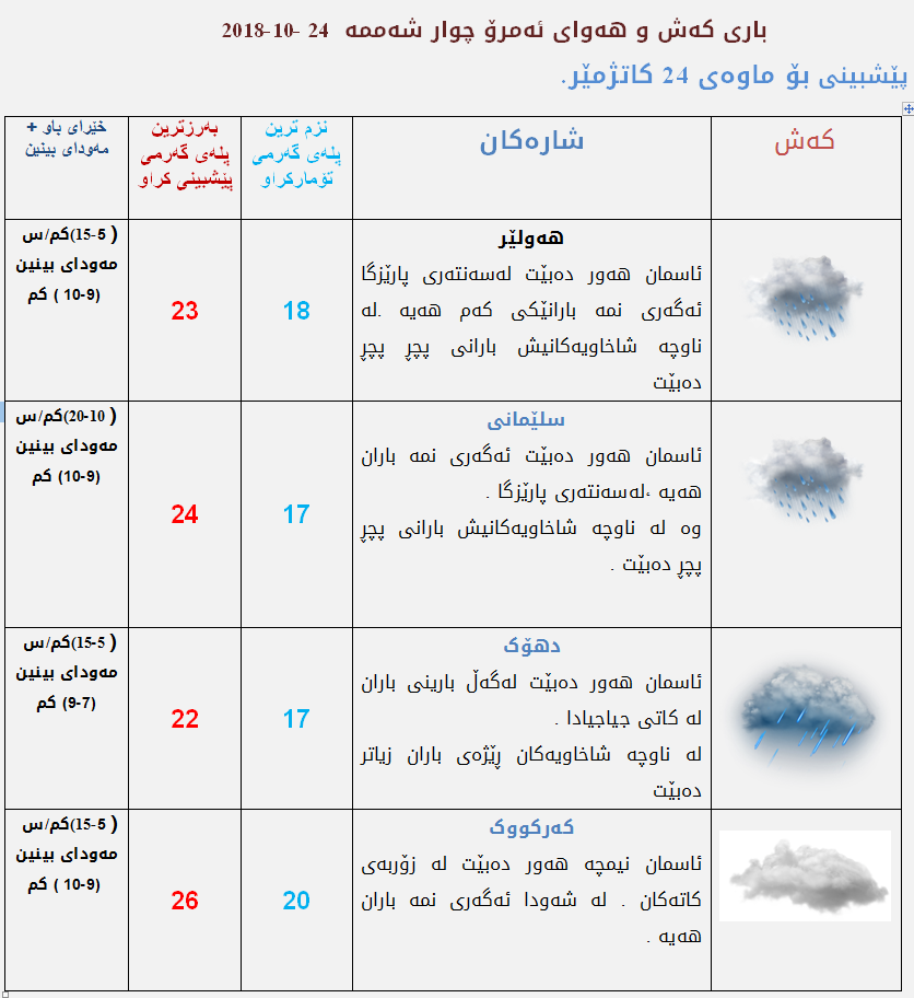 پێشبینیەكانی كەشناسی بۆ كەشوھەوای ئەمڕۆ