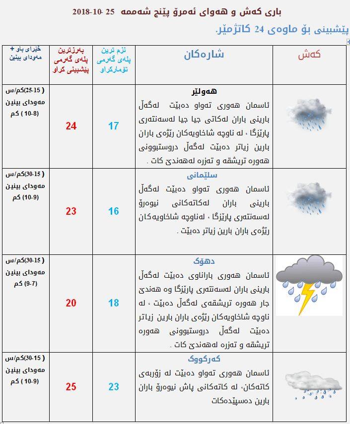 پێشبینیەكانی كەشناسی بۆ كەشوھەوای ئەمڕۆ