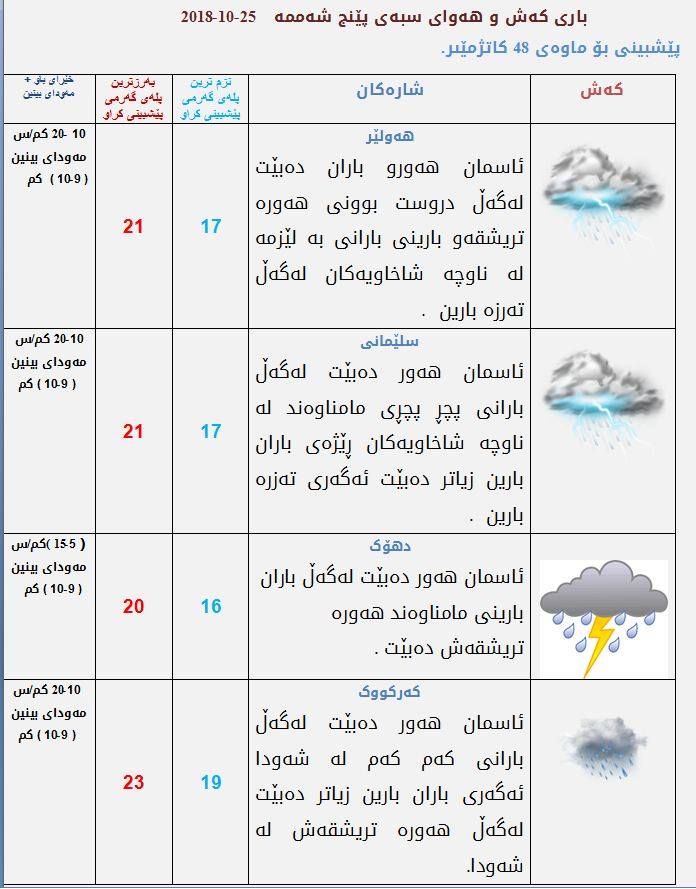 پێشبینیەكانی كەشناسی بۆ كەشوھەوای سبەی