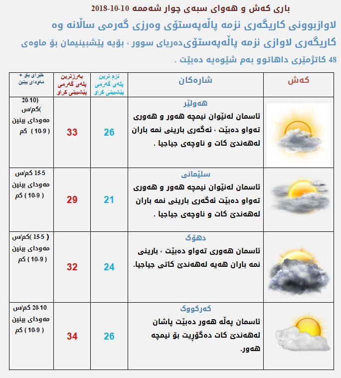 پێشبینیەكانی كەشناسی بۆ كەشوھەوای سبەی