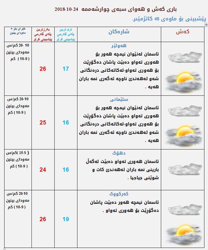 پێشبینیەكانی كەشناسی  بۆ كەشوھەوای سبەی