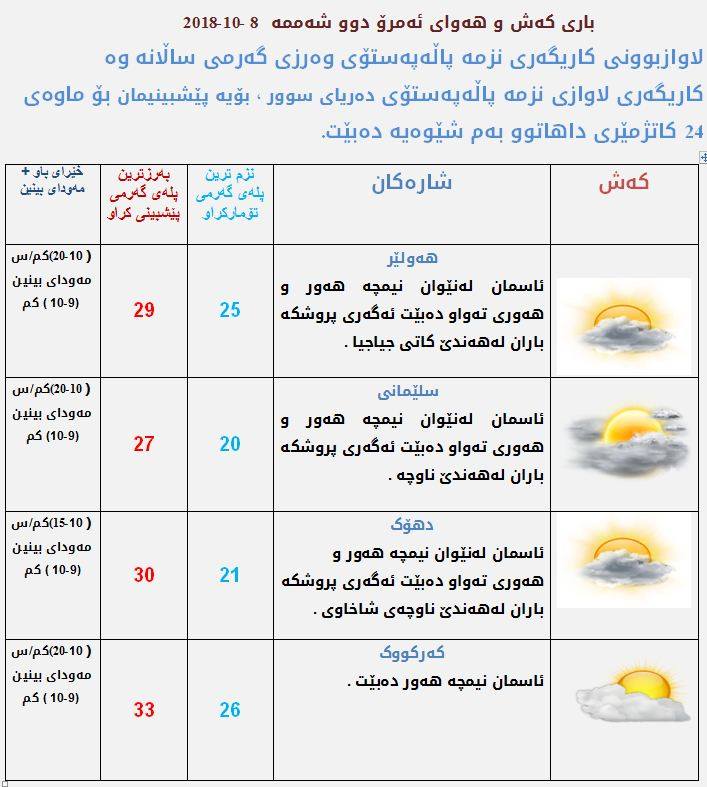 پێشبینیەكانی كەشناسی بۆ كەشوھەوای ئەمڕۆ