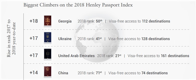 This year's most improved passports on the 2018 Henley Passport Index. (Photo: Henley Passport Index)