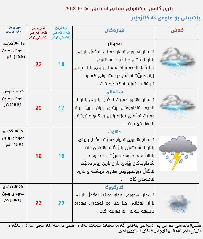 پێشبینیەكانی كەشناسی بۆ كەشوھەوای سبەی
