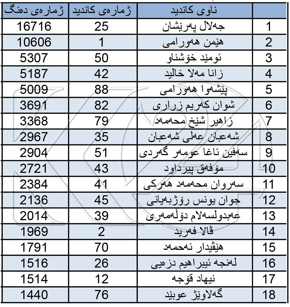 ریزبه‌ندی لیستی كاندیدانی پارتی، كه‌ زۆرترین ده‌نگی حزبه‌كه‌یان له‌ سه‌نته‌ری شاری هه‌ولێر هێناوه‌ 