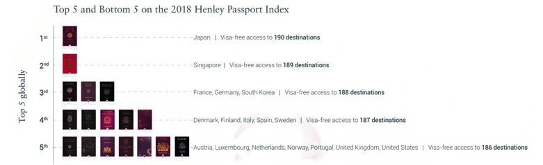 Top 5 on the 2018 Henley Passport Index. (Photo: Henley Passport Index)